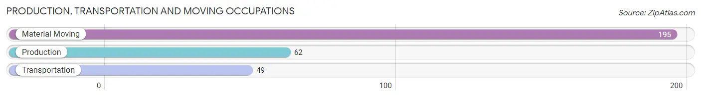 Production, Transportation and Moving Occupations in Zip Code 91207