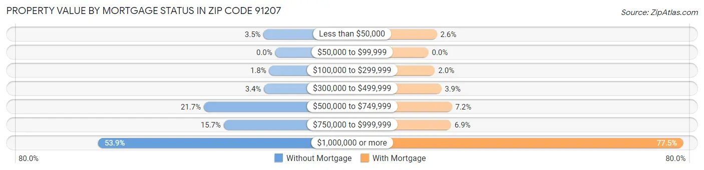 Property Value by Mortgage Status in Zip Code 91207