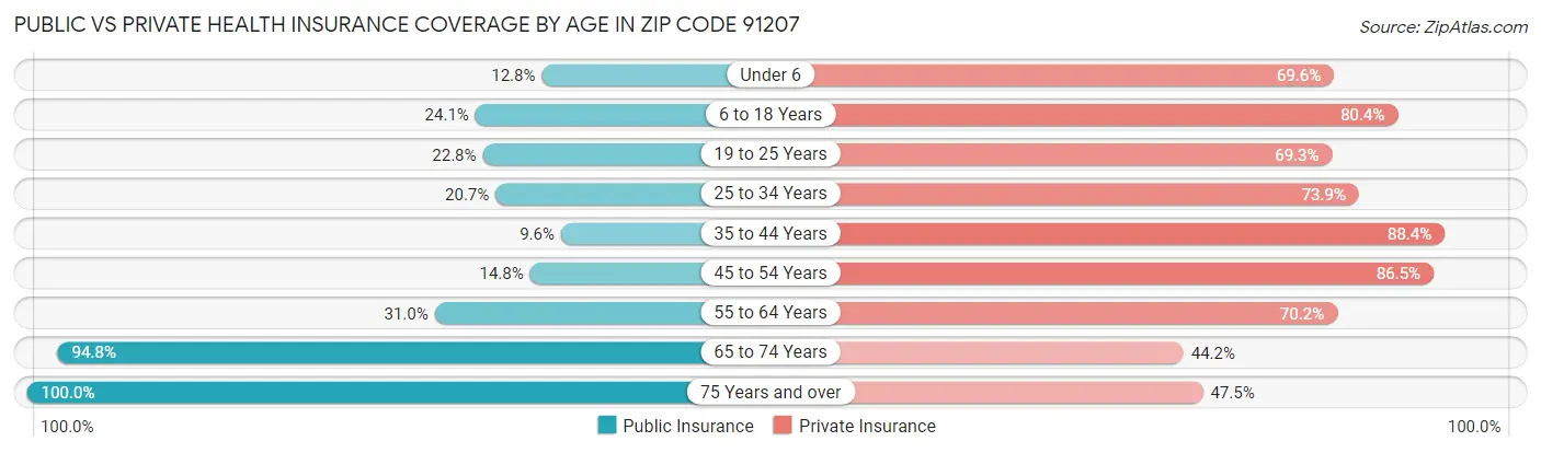 Public vs Private Health Insurance Coverage by Age in Zip Code 91207