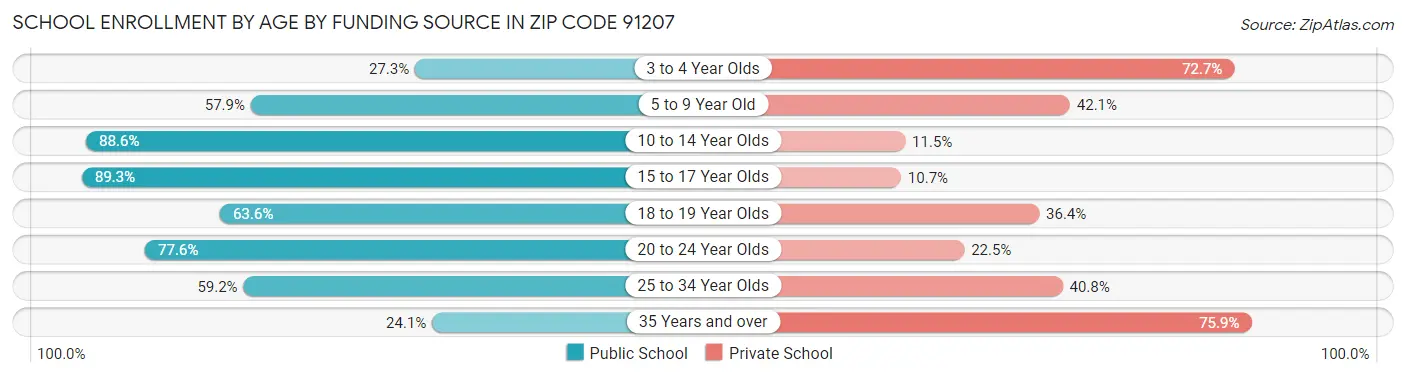School Enrollment by Age by Funding Source in Zip Code 91207