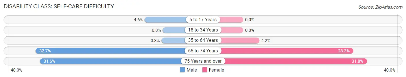 Disability in Zip Code 91207: <span>Self-Care Difficulty</span>