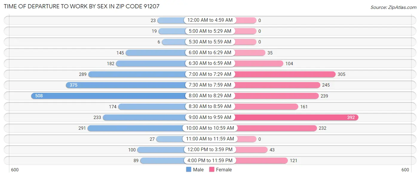 Time of Departure to Work by Sex in Zip Code 91207