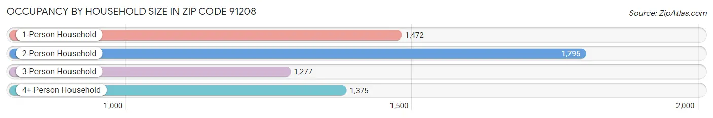 Occupancy by Household Size in Zip Code 91208