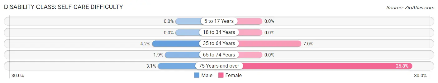 Disability in Zip Code 91208: <span>Self-Care Difficulty</span>