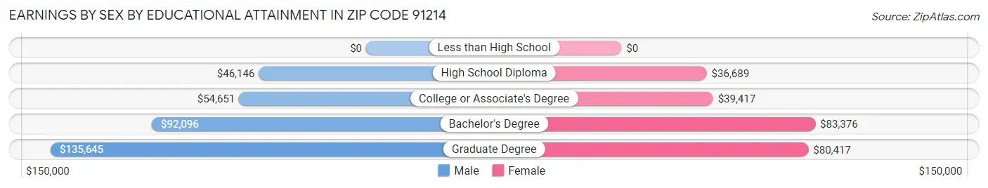 Earnings by Sex by Educational Attainment in Zip Code 91214