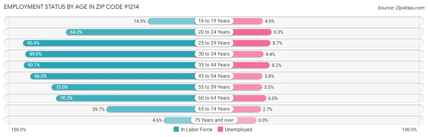 Employment Status by Age in Zip Code 91214
