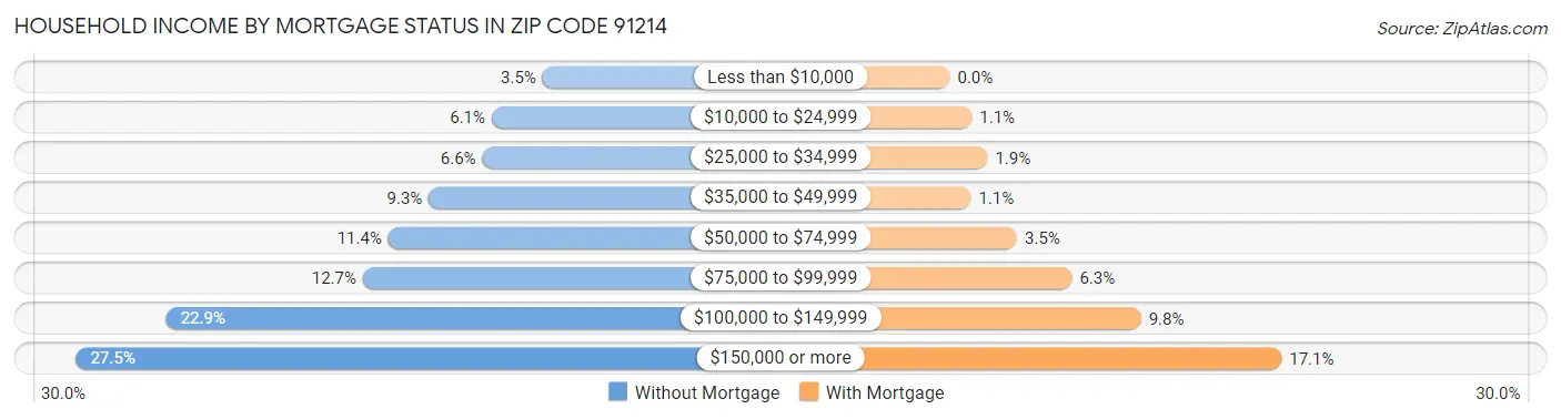 Household Income by Mortgage Status in Zip Code 91214