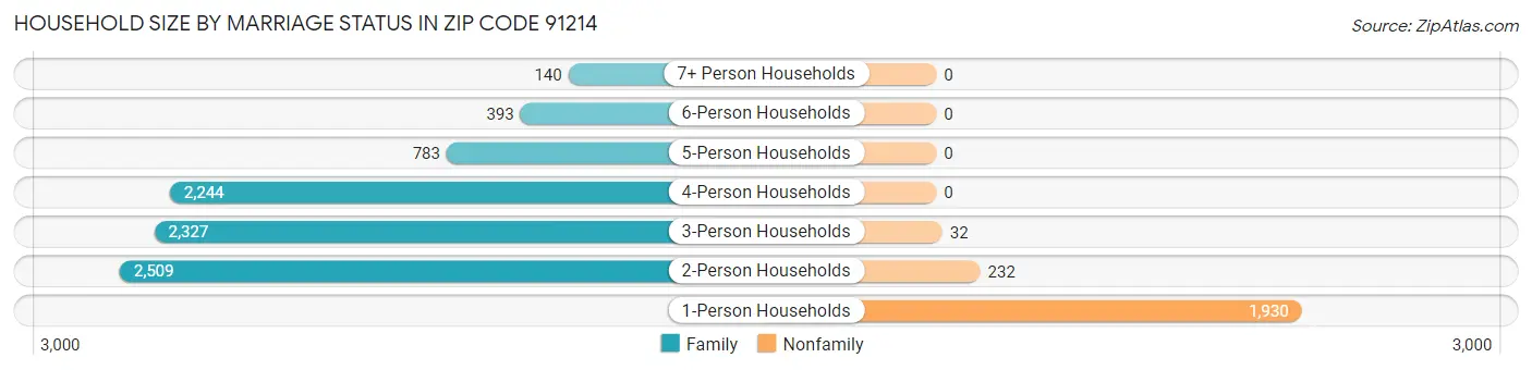 Household Size by Marriage Status in Zip Code 91214