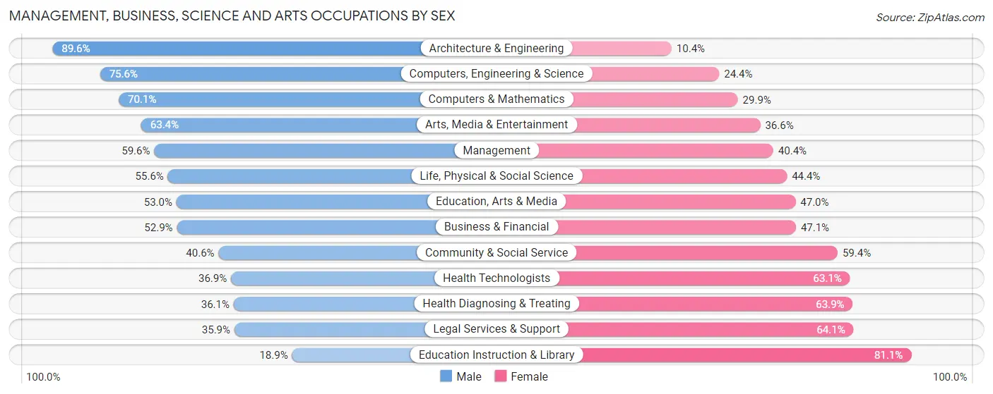 Management, Business, Science and Arts Occupations by Sex in Zip Code 91214