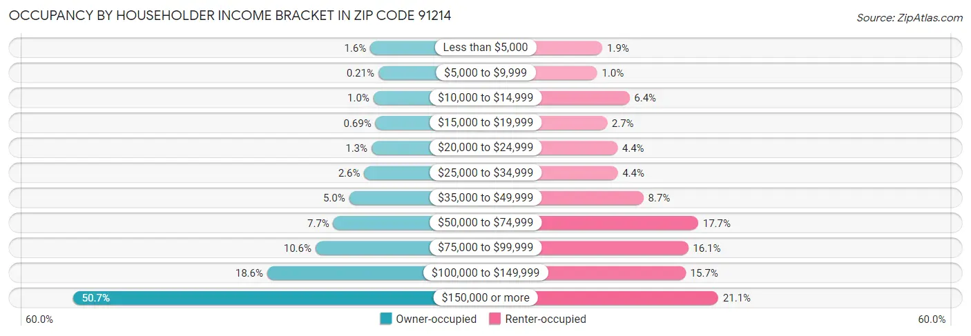 Occupancy by Householder Income Bracket in Zip Code 91214