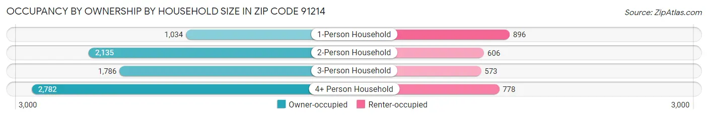 Occupancy by Ownership by Household Size in Zip Code 91214