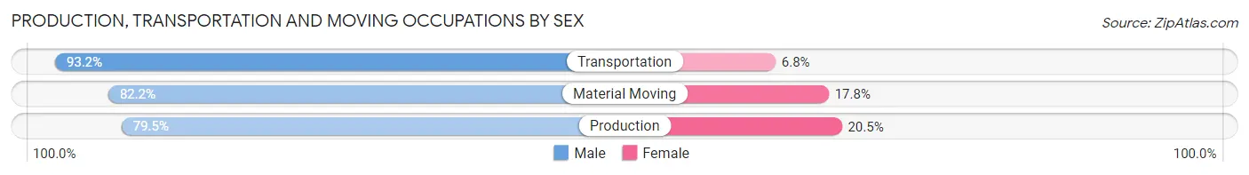 Production, Transportation and Moving Occupations by Sex in Zip Code 91214