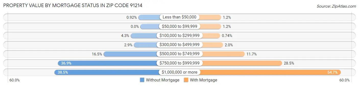 Property Value by Mortgage Status in Zip Code 91214