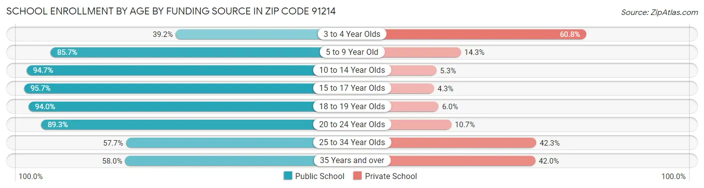 School Enrollment by Age by Funding Source in Zip Code 91214
