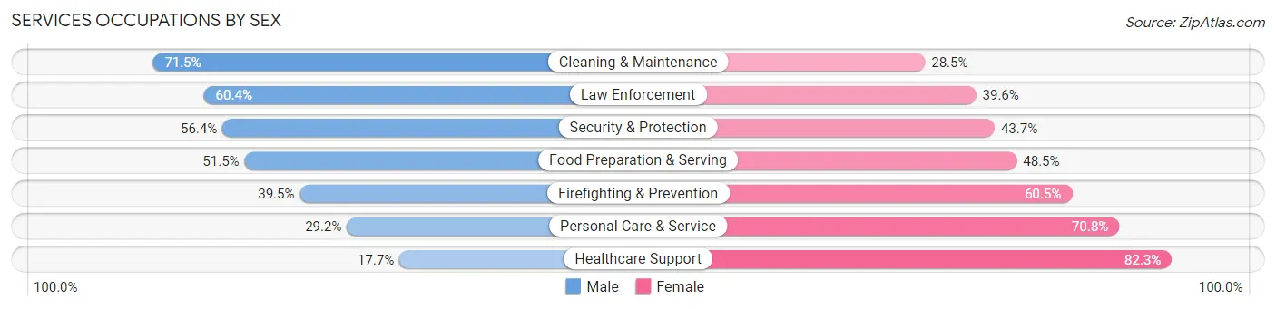 Services Occupations by Sex in Zip Code 91214