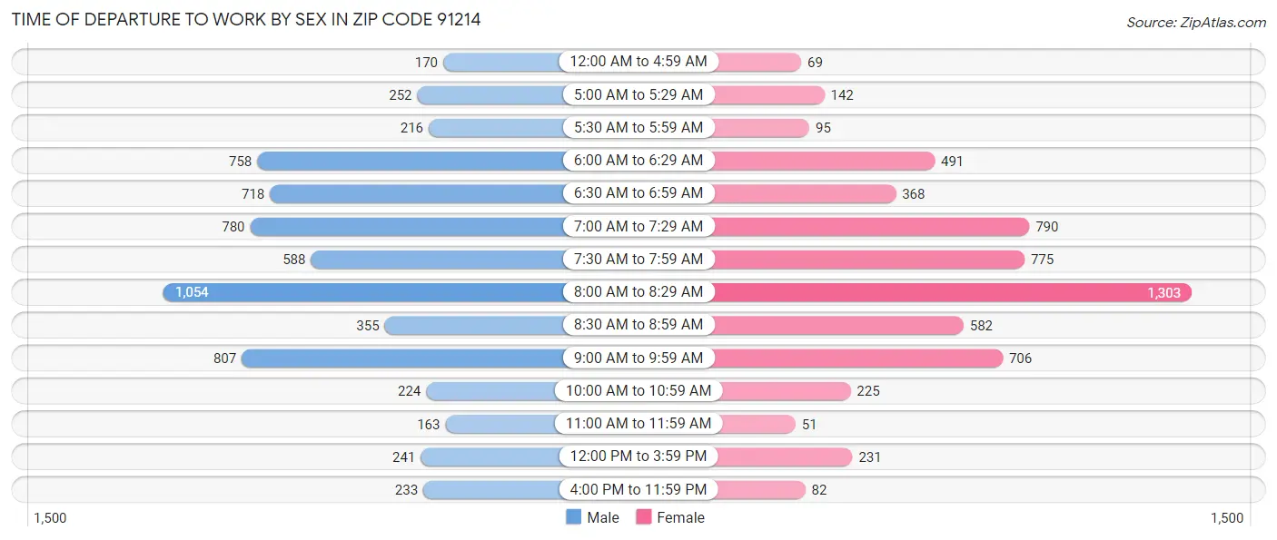 Time of Departure to Work by Sex in Zip Code 91214