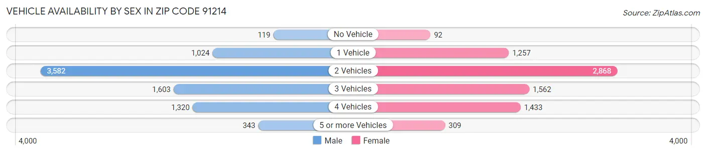 Vehicle Availability by Sex in Zip Code 91214