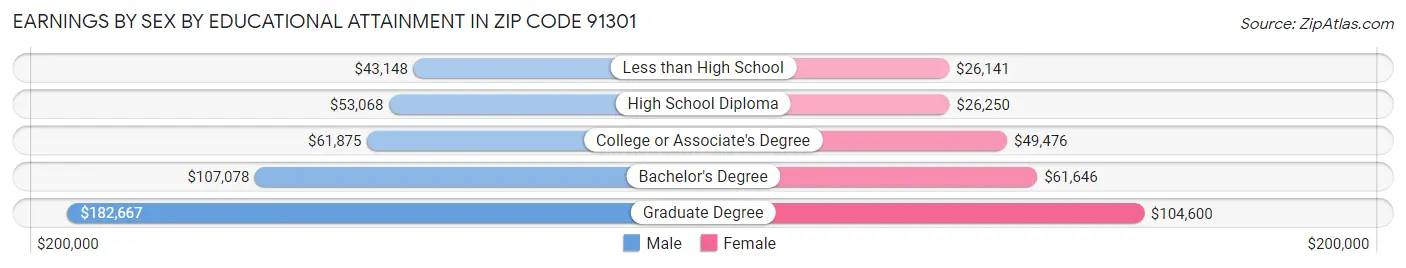 Earnings by Sex by Educational Attainment in Zip Code 91301