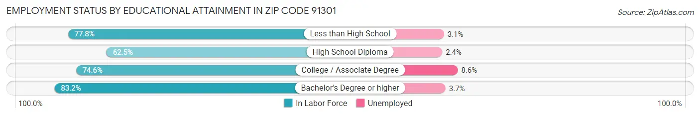Employment Status by Educational Attainment in Zip Code 91301