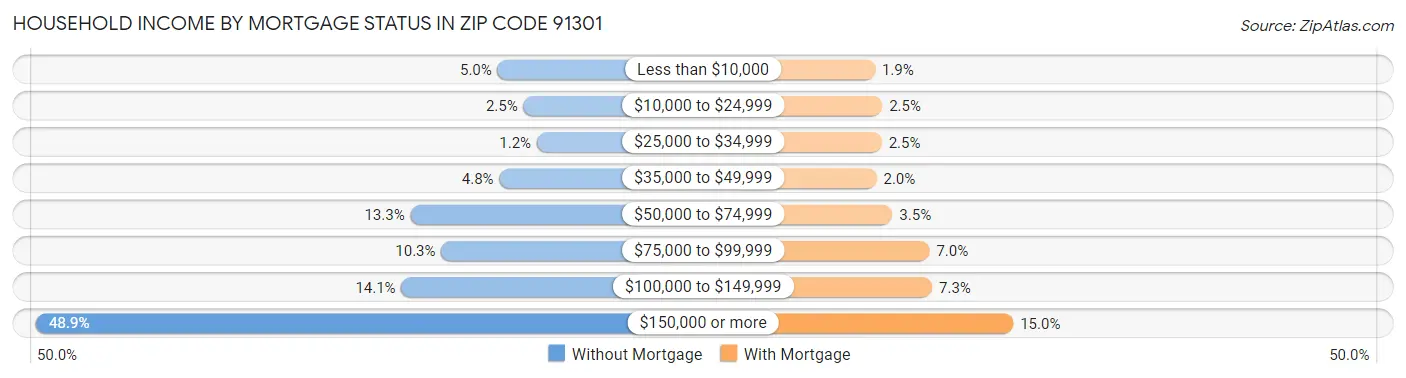 Household Income by Mortgage Status in Zip Code 91301