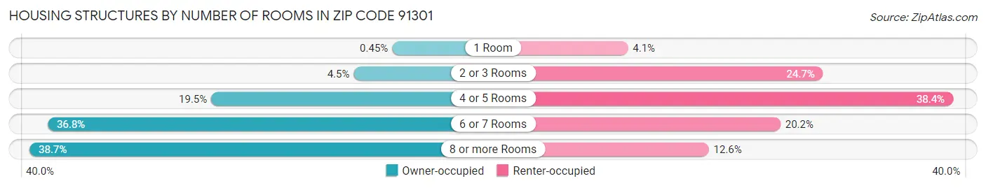 Housing Structures by Number of Rooms in Zip Code 91301