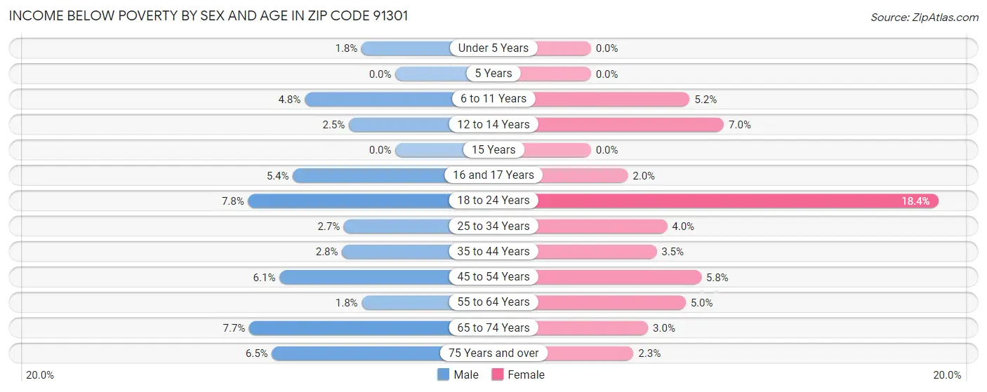 Income Below Poverty by Sex and Age in Zip Code 91301