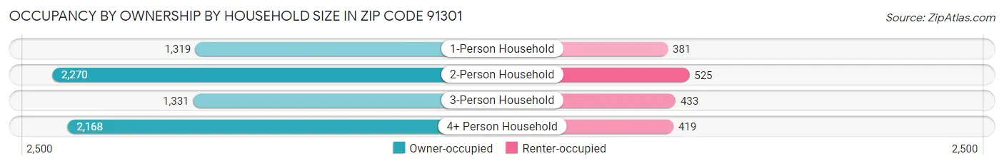 Occupancy by Ownership by Household Size in Zip Code 91301