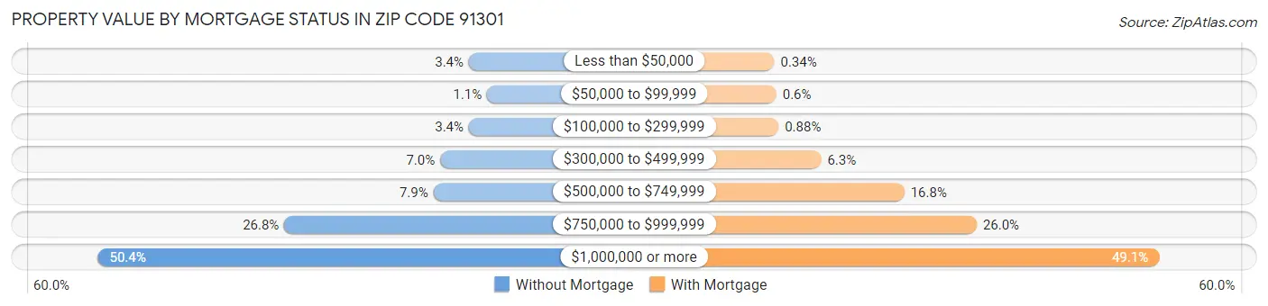 Property Value by Mortgage Status in Zip Code 91301
