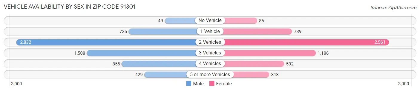 Vehicle Availability by Sex in Zip Code 91301