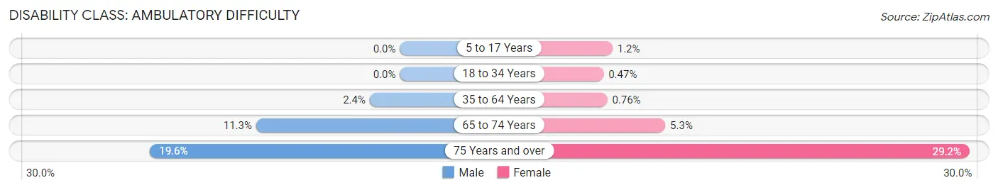 Disability in Zip Code 91302: <span>Ambulatory Difficulty</span>