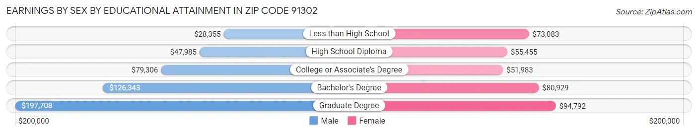 Earnings by Sex by Educational Attainment in Zip Code 91302