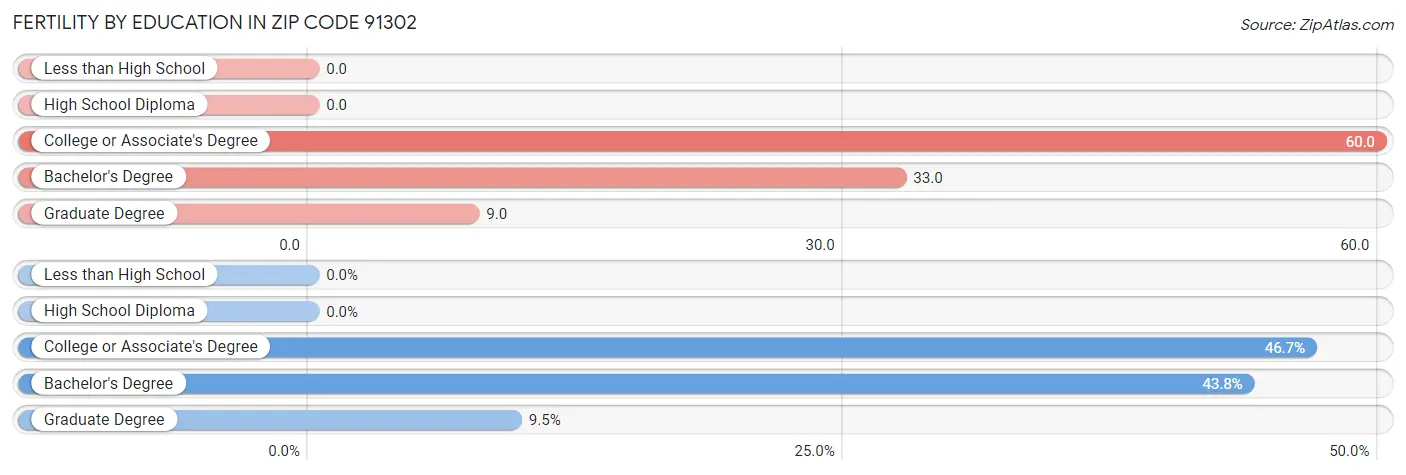 Female Fertility by Education Attainment in Zip Code 91302