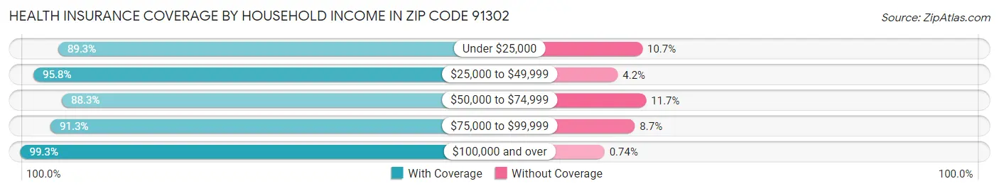 Health Insurance Coverage by Household Income in Zip Code 91302