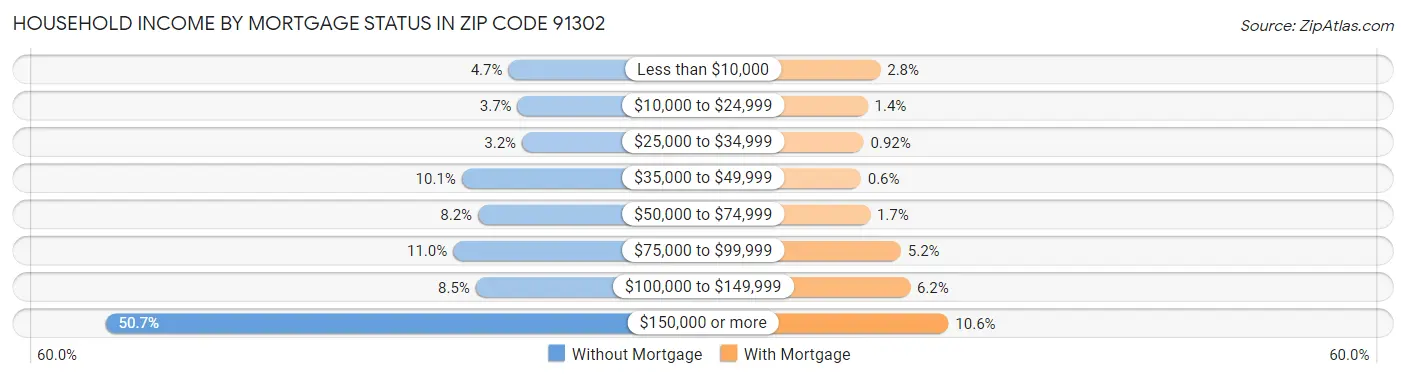Household Income by Mortgage Status in Zip Code 91302