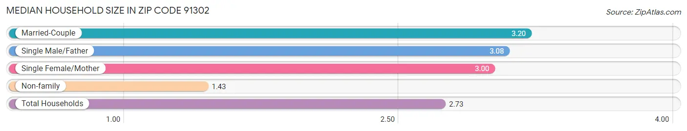 Median Household Size in Zip Code 91302