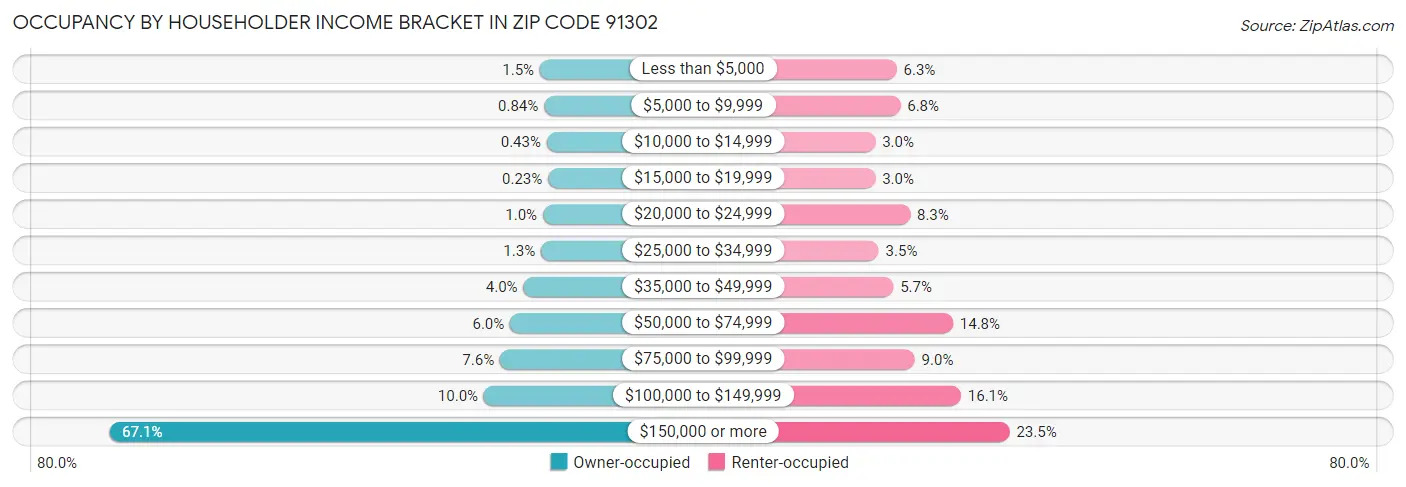 Occupancy by Householder Income Bracket in Zip Code 91302