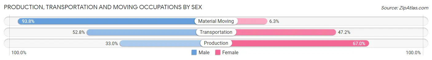 Production, Transportation and Moving Occupations by Sex in Zip Code 91302