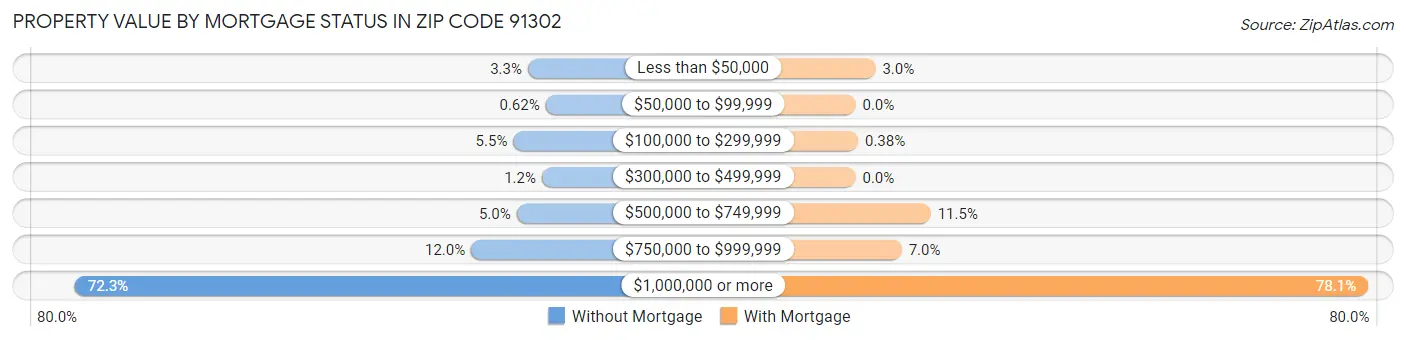 Property Value by Mortgage Status in Zip Code 91302
