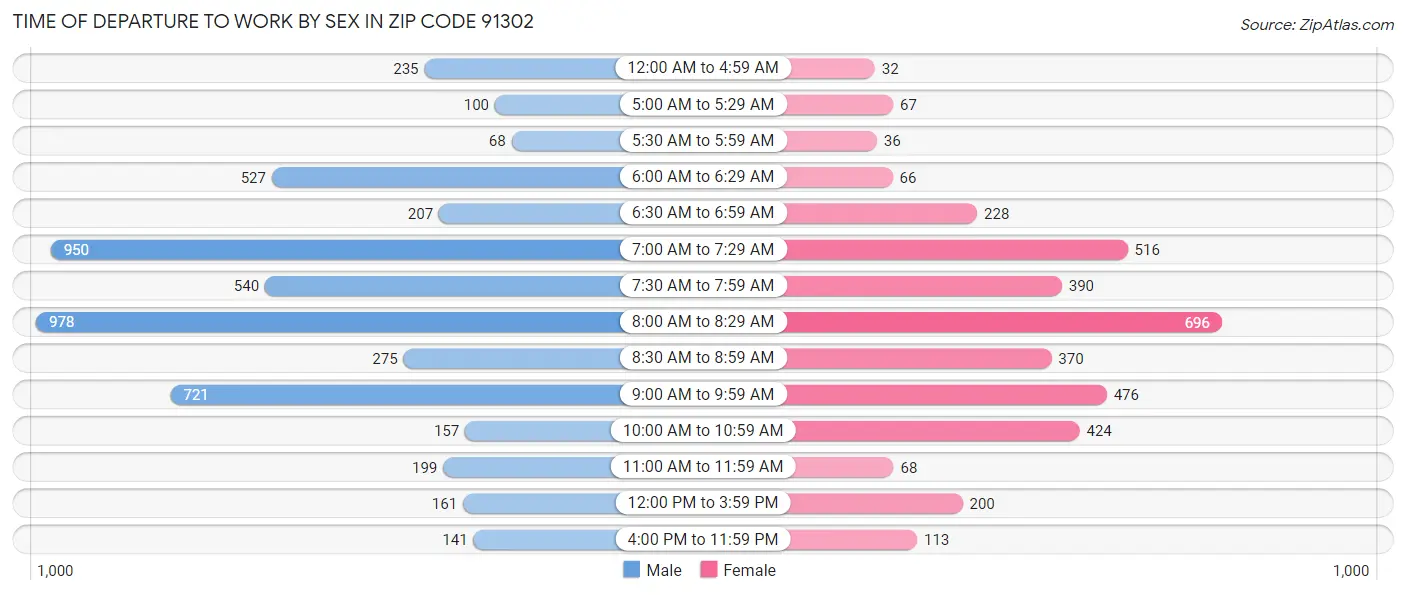 Time of Departure to Work by Sex in Zip Code 91302