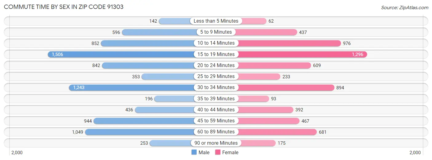 Commute Time by Sex in Zip Code 91303