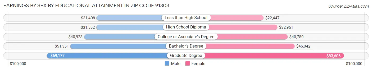 Earnings by Sex by Educational Attainment in Zip Code 91303