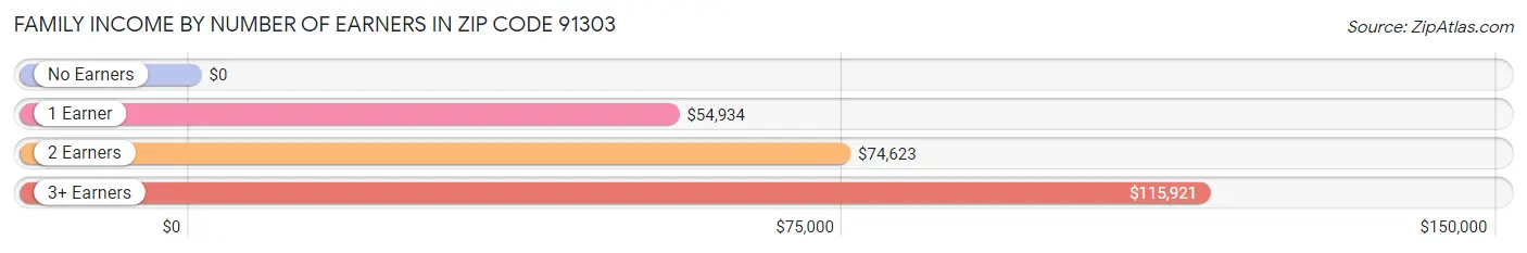 Family Income by Number of Earners in Zip Code 91303