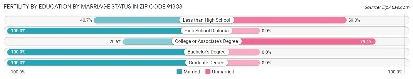 Female Fertility by Education by Marriage Status in Zip Code 91303