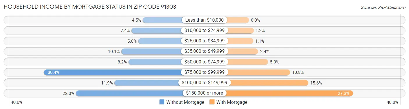 Household Income by Mortgage Status in Zip Code 91303
