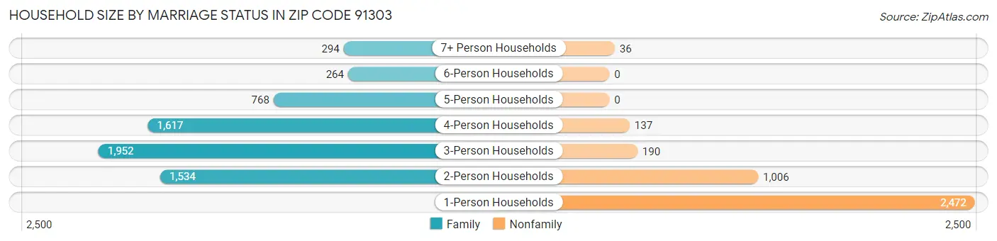 Household Size by Marriage Status in Zip Code 91303