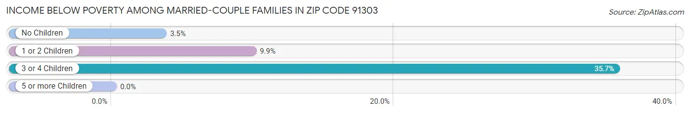 Income Below Poverty Among Married-Couple Families in Zip Code 91303