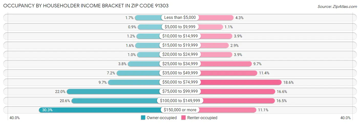 Occupancy by Householder Income Bracket in Zip Code 91303