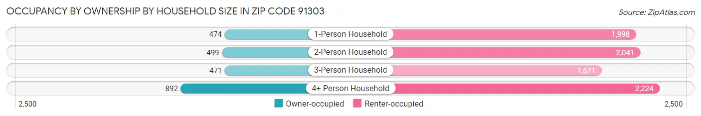 Occupancy by Ownership by Household Size in Zip Code 91303