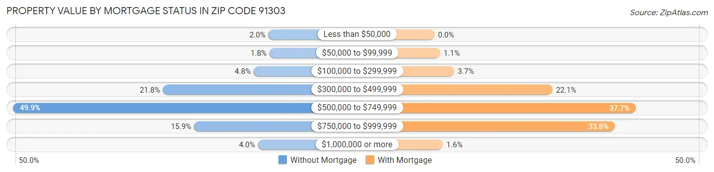 Property Value by Mortgage Status in Zip Code 91303