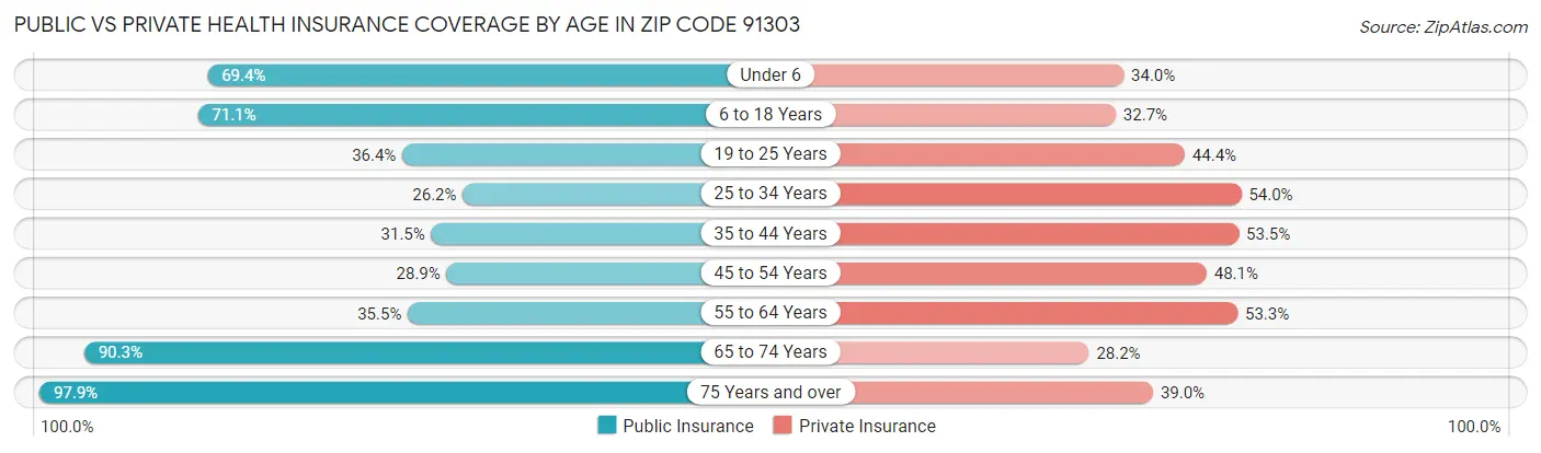 Public vs Private Health Insurance Coverage by Age in Zip Code 91303